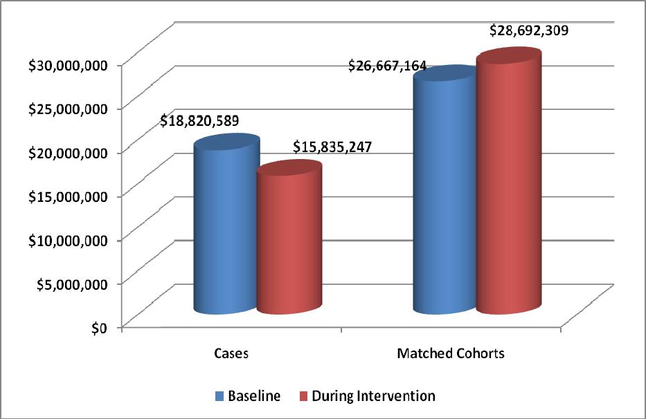 Figure 5: Total Inpatient Charges Heart failure-related inpatient charges and bed days also improved, though not to a level that was statistically significant.