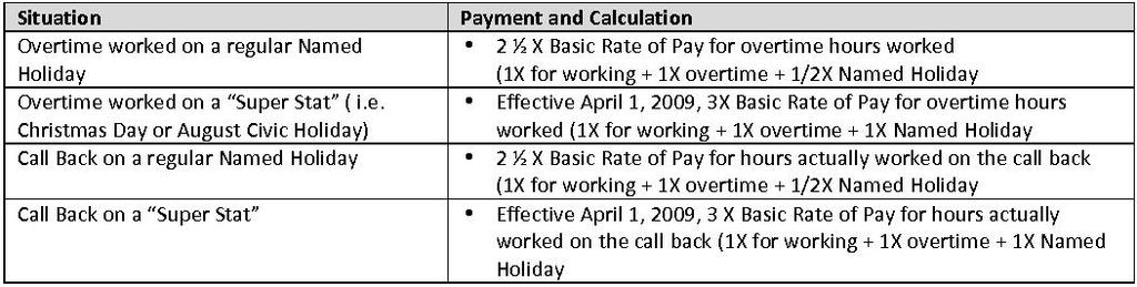 UNA LOCAL 115 NEWSLETTER - MAY 2011 Page 5 Retroactive Payment of Overtime and Call Back Worked on a Named Holiday Effective December, 2010, the parties agreed to the following application of UNA