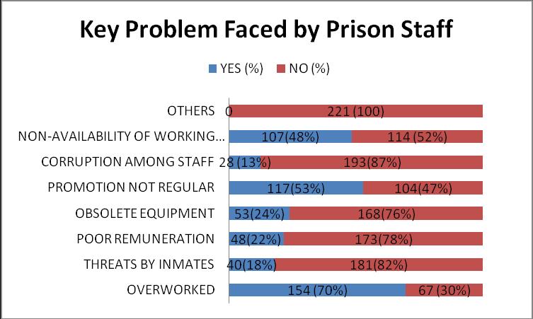 The findings of the research points to the need for a closer look on critical issues raised by the prison officers relating to work arrangement and facilities, remuneration and promotion, and
