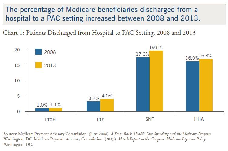 POST-ACUTE CARE: A SECTOR ON THE RISE Tremendous growth in utilization 1/3 of Medicare beneficiaries following acute care hospital discharge Rapid growth area in Medicare Stems
