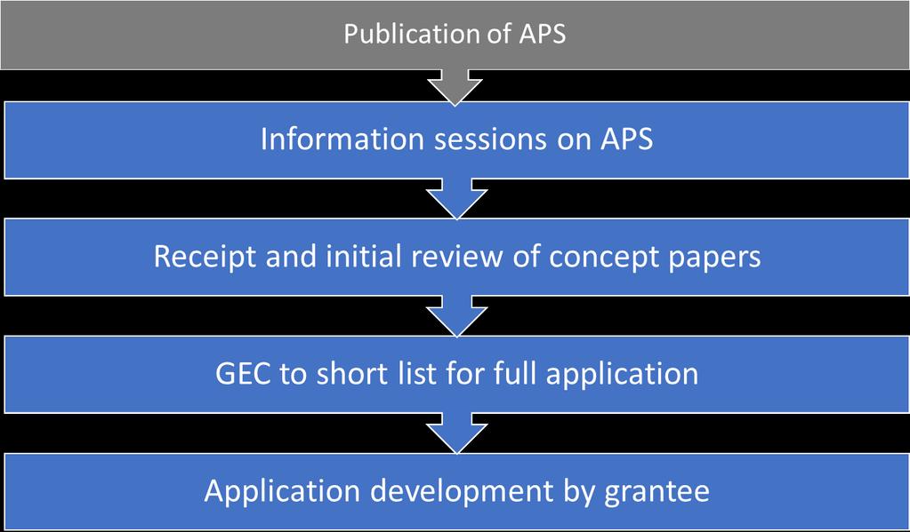 Overview of the APS