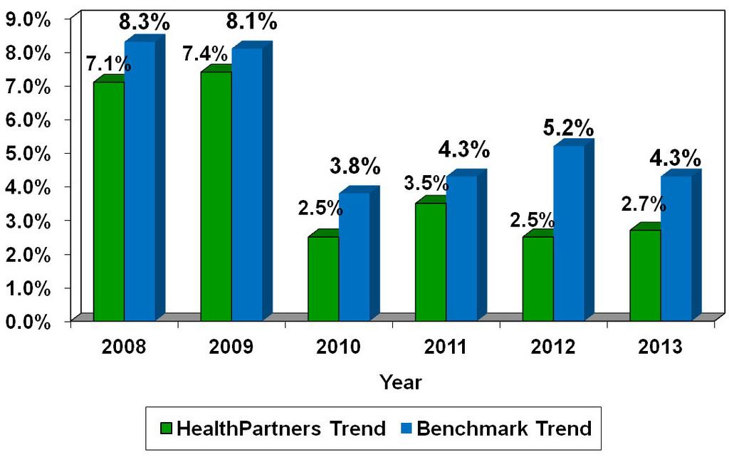 Likewise, HealthPartners overall medical cost trend continues to move in the right direction, both in absolute terms and when compared to the benchmark trend (Fig. 3).