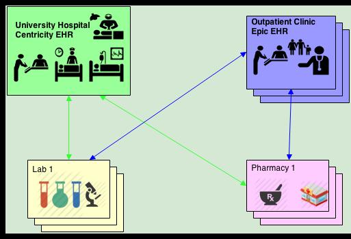 8 exchange between the Hospital and the outpatient clinics in the ACO. This has a major impact on the transition of care when a patient is discharged from the hospital.