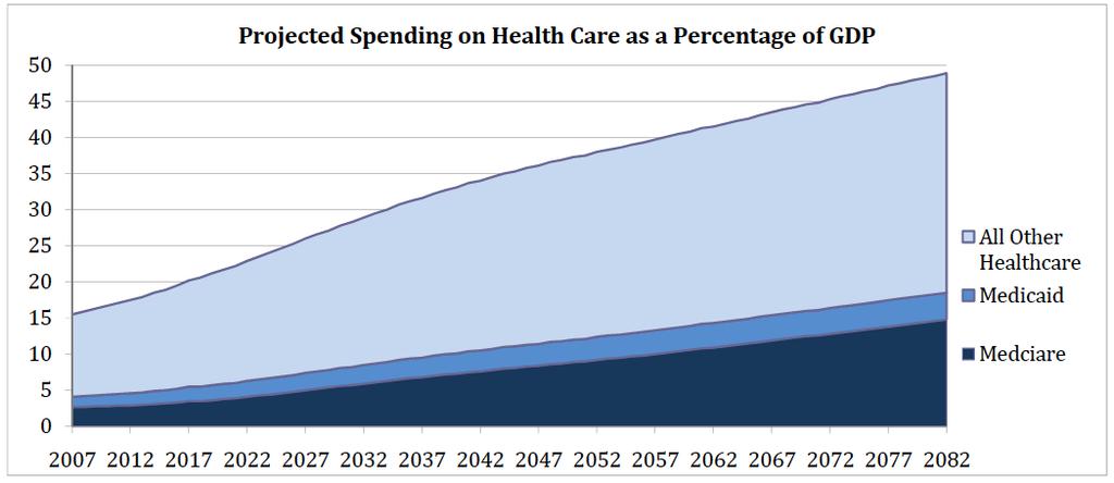 Introduction American health care spending as a percentage of GDP has been rising for more than 40 years.