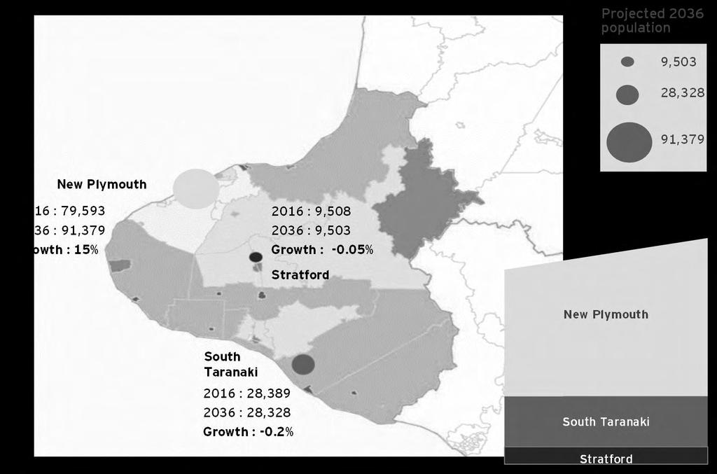 Over the next 2 years, the Taranaki population is expected to increase modestly in size and become more concentrated in the New Plymouth District By 236, around 12, more people are expected to call