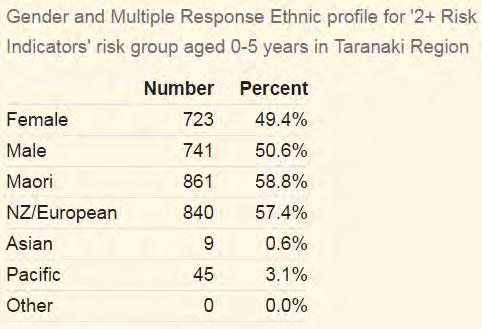 Taranaki children aged 14 and under are at slightly more risk of poor outcomes later in life 15.4% compared to NZ average of 14.