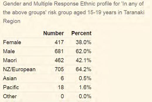 Unlike other parts of the Midland Region, Taranaki Māori and NZ/European children have similar chances of having two or more risk indicators, with at least 86 children in Taranaki under the