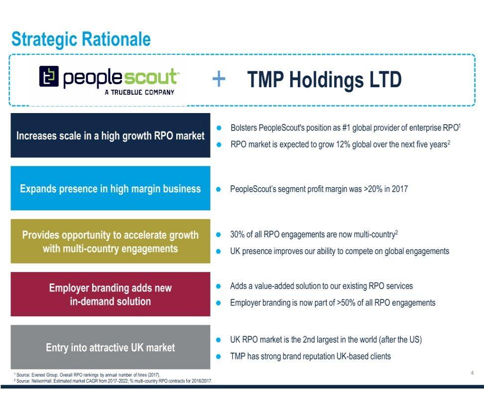 Strategic Rationale + TMP Holdings LTD Bolsters PeopleScout's position as #1 global provider of enterprise RPO1 RPO market is expected to grow 12% global over the next five years2 PeopleScout s