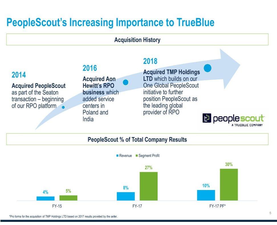 PeopleScout s Increasing Importance to TrueBlue Acquisition History 2018 2016 Acquired TMP Holdings 2014 Acquired Aon LTD which builds on our Acquired PeopleScout Hewitt s RPO One Global PeopleScout
