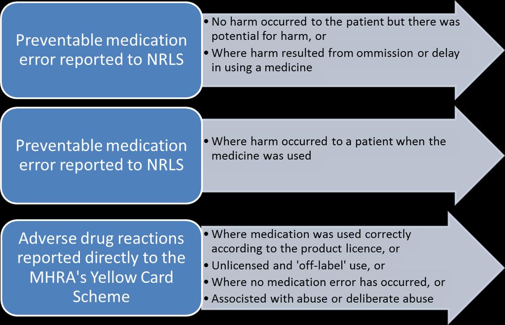 Medicines Use and afety Appendix 1 How the medication incidents reported to the NRL are reviewed: NH England