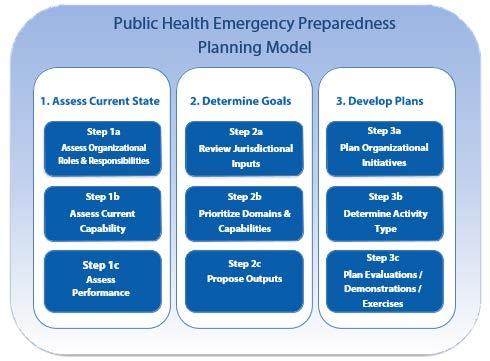 This following planning model updates the planning roadmap described in CDC s Public Health Preparedness Capabilities: National Standards for State and Local Planning, which was published in 2011.