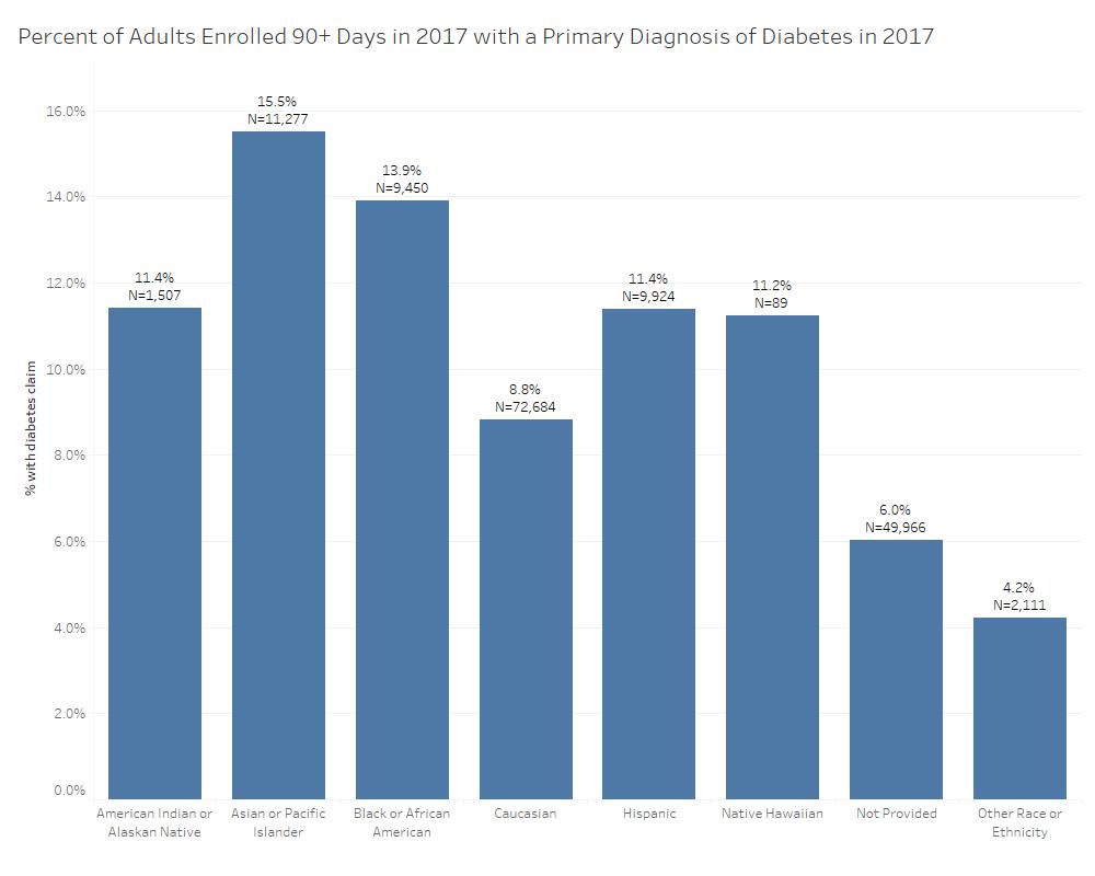 Using Data to Inform Clear disparities among our members Our members from