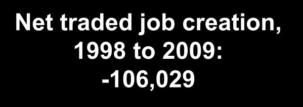 Job Creation, 1998 to 2009 Transportation and Logistics Education and Knowledge Creation Information Technology South Carolina Job Creation in Traded Clusters 1998 to 2009 Business Services