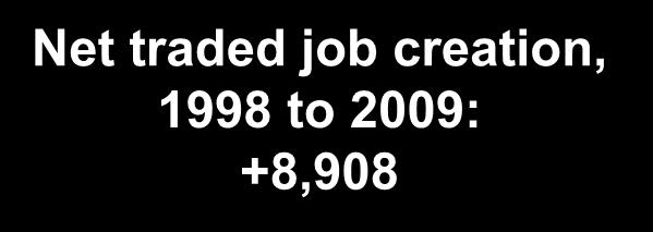 Job Creation, 1998 to 2009 Business Services Financial Services Education and Knowledge Creation Automotive Jewelry and Precious Metals Vermont Job Creation in Traded Clusters 1998 to 2009