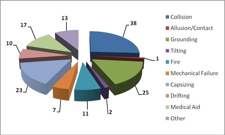 As it is seen in the table that is obtained from the data of the Main Search and Rescue Coordination Center (MSRCC) of Turkey, collision was the most common type of accident in 2009.