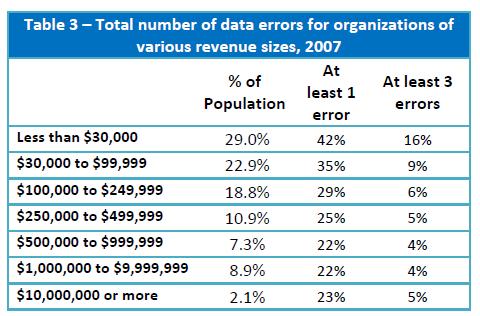 There is a high frequency of data errors in fundraising reporting One-third of charities had at least one readily identifiable error in reporting on their T3010 Information Return.
