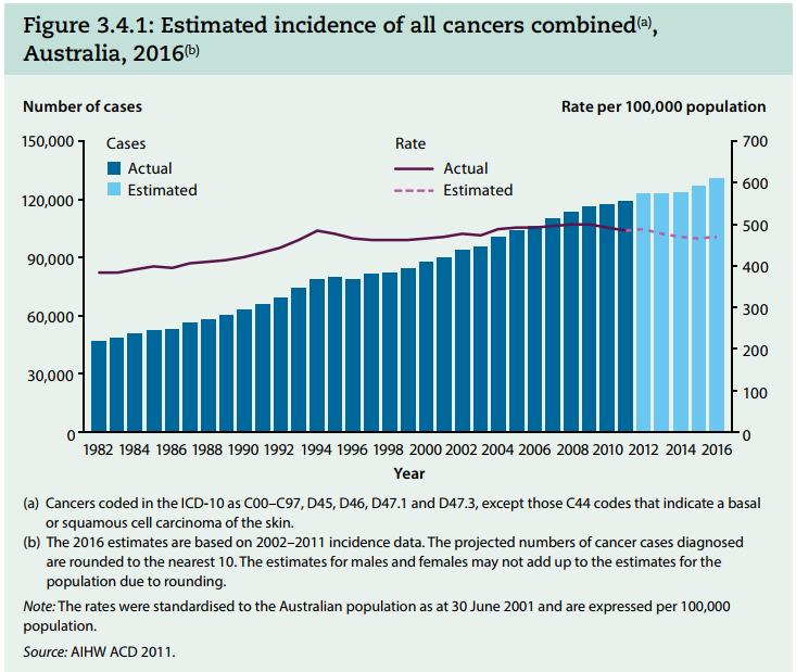 Incidence of cancer continues to impact the health system AIHW: In 2013-14 there were around 936,000 cancer-related hospitalisations - an increase of 44% from 2001 02, when there were around 649,000