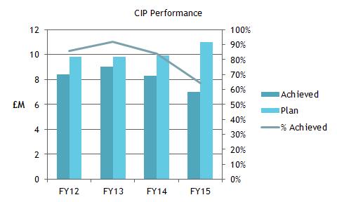 in 2013-14 following a period of turnaround the previous year. However after two month s performance the Trust s forecast deficit for 2014-15 is 10.6m compared to a plan of 3.
