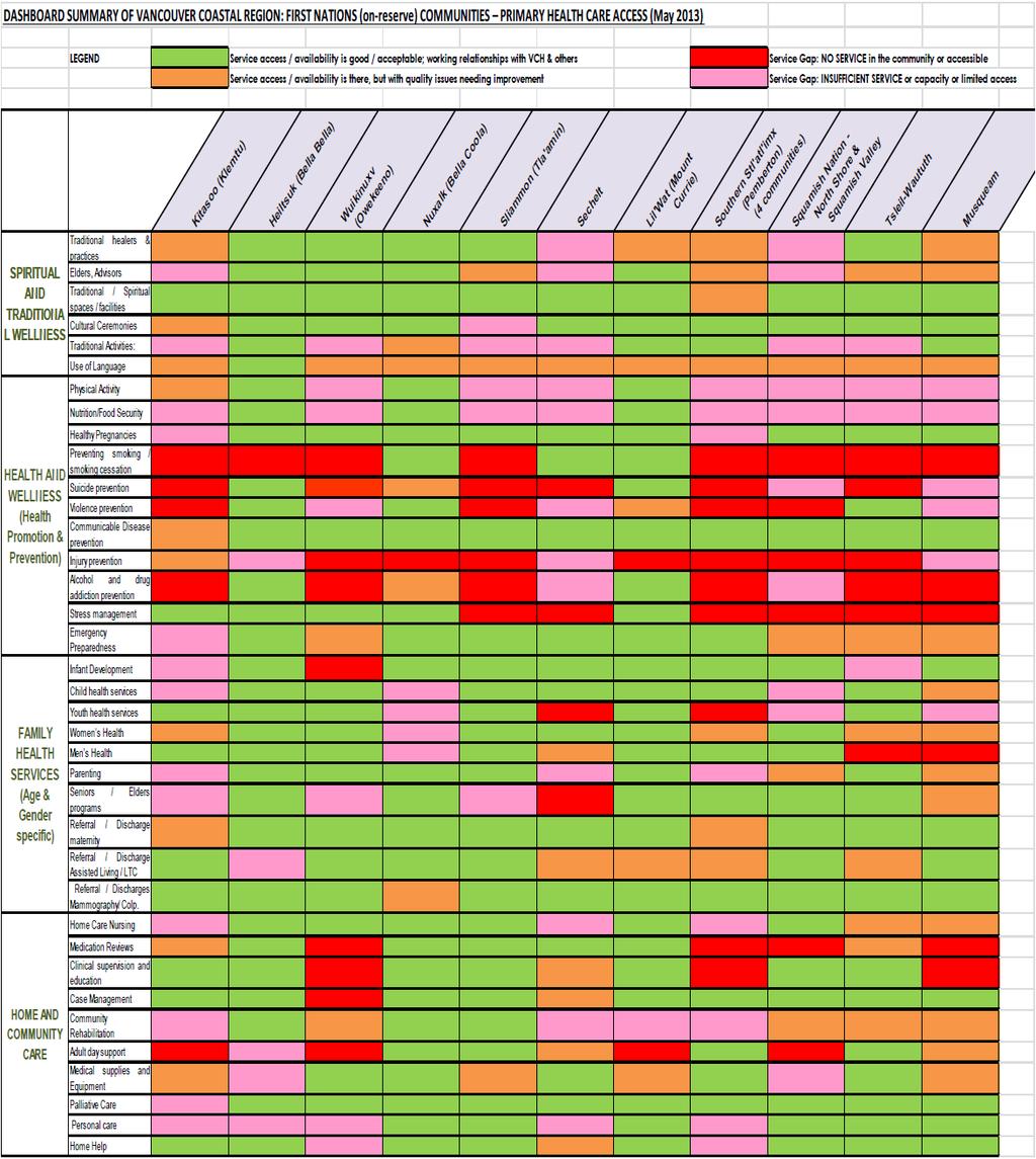 DASHBOARD (15 FN communities) 69 service lines assessed (7 clusters) Green means good access to the service in the model Orange means there is access but quality issues Light