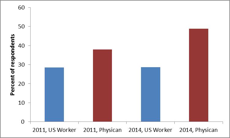 High Prevalence of Burnout Medicine 2014, 6880 physicians, all