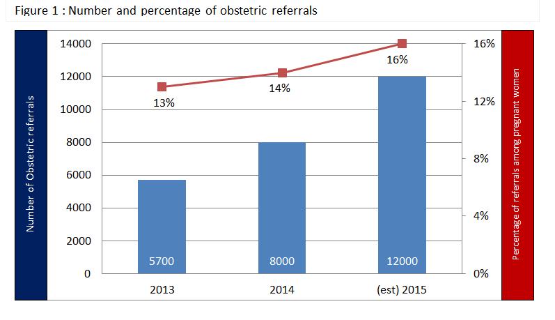 2.1 Emergency Maternal Referrals Focusing on maternal referral services, Table 1 provides an overview of increase in overall number of obstetric referrals, as well as increase in proportion of