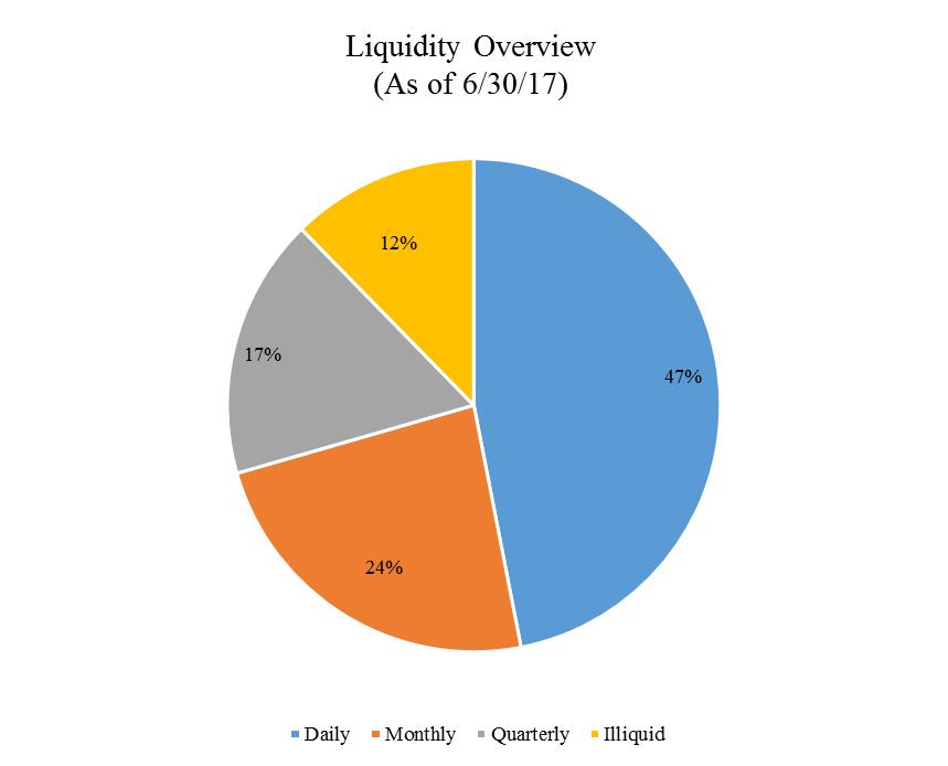 Liquidity Liquidity is measured by the time it takes to convert an investment to cash.