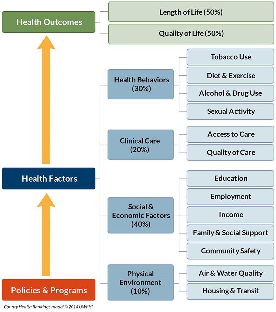 Community Health Needs Assessment Process County Health Rankings Population Health Model As described earlier in this report, our main data source, the County Health Rankings, is based on a model of