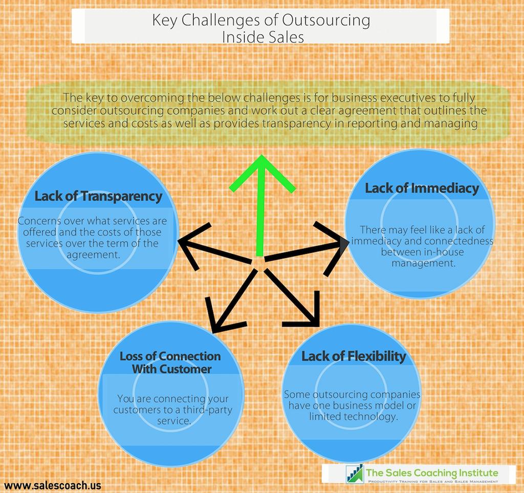 Challenges of Outsourcing Inside Sales While outsourcing may be a very good option for many companies, and with the sales staff already fully trained sales professional utilizing a proven sales model