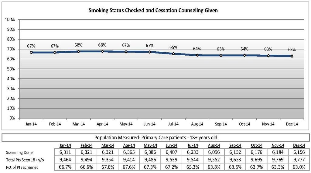 Clinic Network Smoking Cessation: Status & Cessation Counseling; Currently at 63%, target is 80%. Co-Partner Organization of I-CANN Community Activity & Nutrition Network.