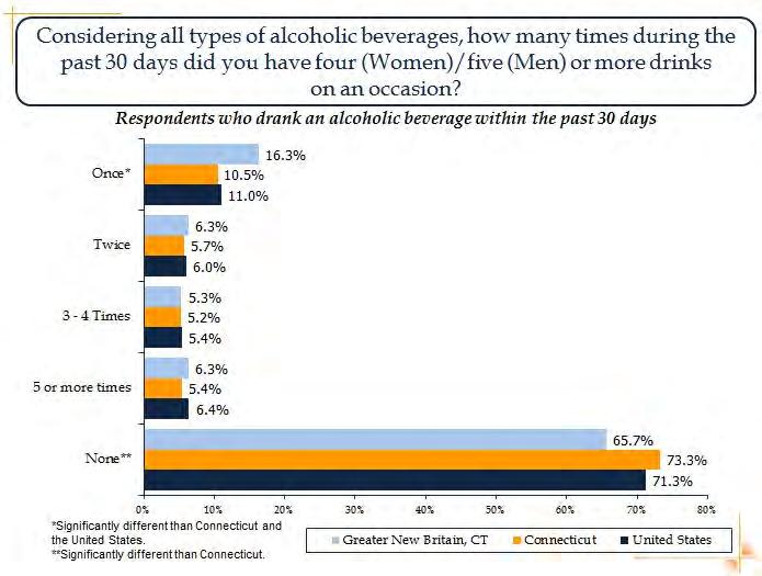 Greater New Britain area residents were less likely to have had at least one alcoholic beverage in the past 30 days compared to the state.