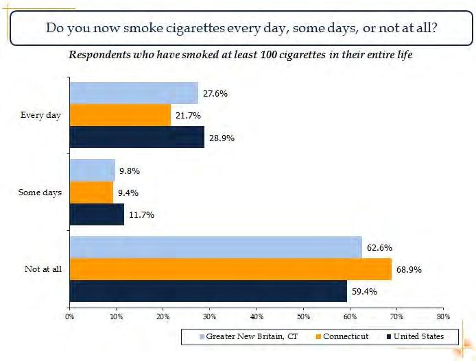 Tobacco & Alcohol Use Local residents were more likely to have smoked at least 100 cigarettes in their entire life (50.