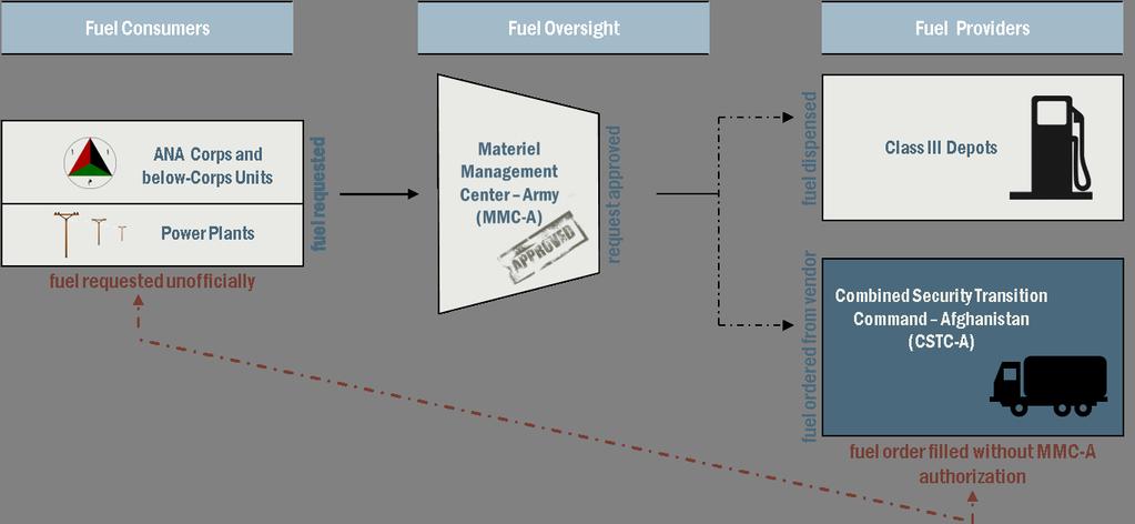 Figure 4 - ANA Fuel Ordering Process Source: SIGAR Analysis Based on CSTC-A and MOD documentation.