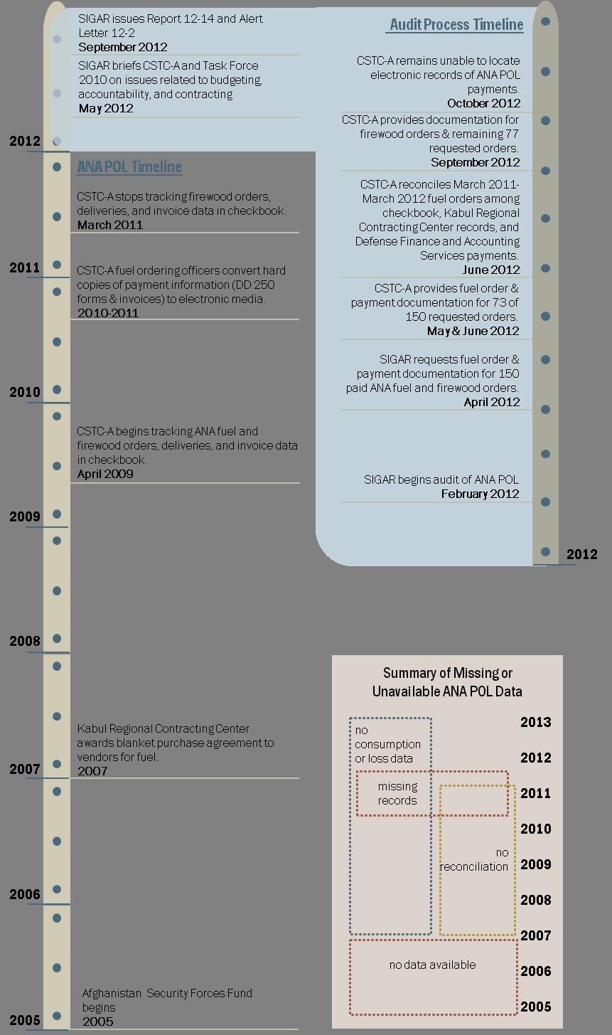 Figure I - Timeline of ANA Fuel