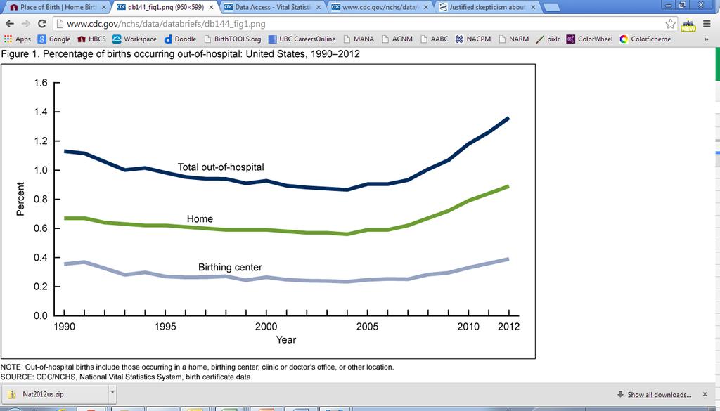 Trend 1990-2012 Increasing Numbers of Home and Birth Center Births Percentage of births by state: 2012 2012 Total 1.