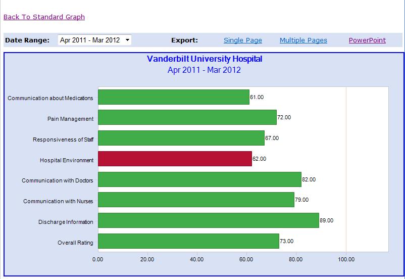 Select All VBP Dimensions and the scores for all domains reported on Hospital Compare will