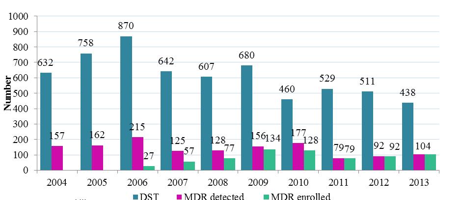The NRL database shows that in 2013, of 456 patients with positive culture/genexpert MTB/RIF results, 438 (96%) had documented DST results; 104 (21%) of those with DST results were identified as