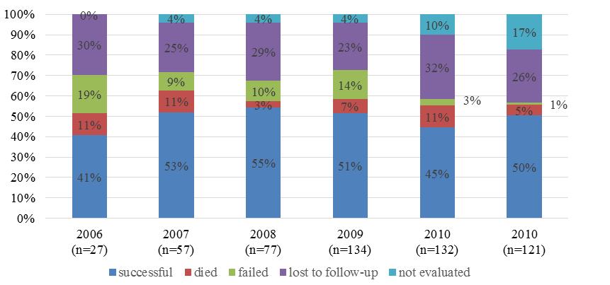 page 9 Fig. 14. Treatment outcomes of MDR-TB patients, Armenia, 2006 2010 Source: Global TB database (2). Fig. 15. No.
