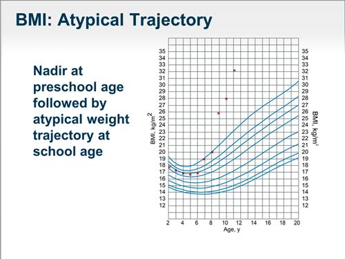 As illustrated in the BMI growth chart, children may have a higher BMI as a toddler but should get thinner again during the preschool years.