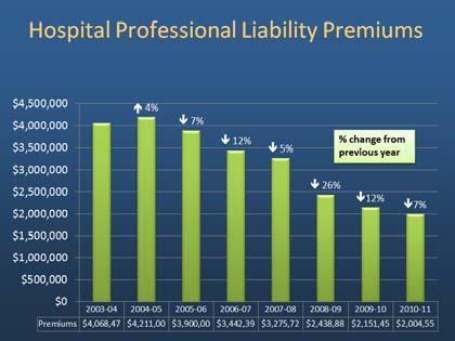 Results: Better Economics for Providers D ollars in Millions 3.0 2.0 1.0.29-0.0 REHAB CLINIC MD only Revenue Slope = 0.53 Cost Slope = 0.43 Margin Slope = 0.