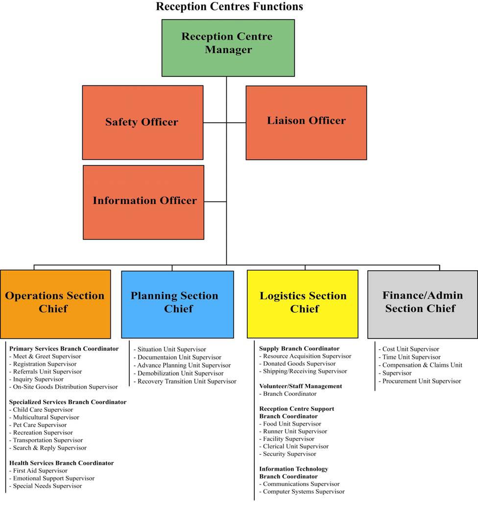 Reception Centre Organizational Chart What