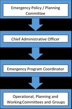 2.0 CITY EMERGENCY MANAGEMENT PROGRAM 2.1 Emergency Management Program Structure The City of Vernon s Emergency Management Program is structured, as shown in Figure 1.