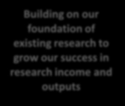 our success in research income and outputs
