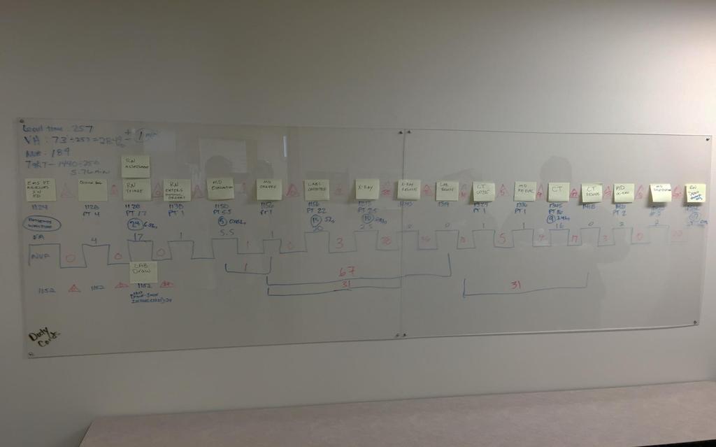 Identifying the Problem and Delays The MCE team observed the department and mapped the end-to-end value stream for patients arriving at the ED.