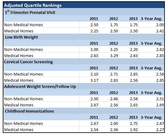 The data displayed in Table 2, comparing three-year (2011, 2012 and 2013) averages of the two groups, 2013 medical homes and non-medical homes, demonstrates the differences existing between the two