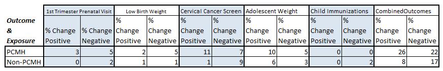 was used to assess progress over time. The percent change was classified as positive if it was >0% and negative (or unchanged) if it was reported to be <=0%.