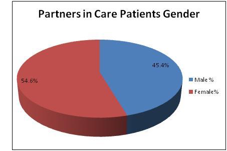 Partners in Care Population 2011 Demographics Total