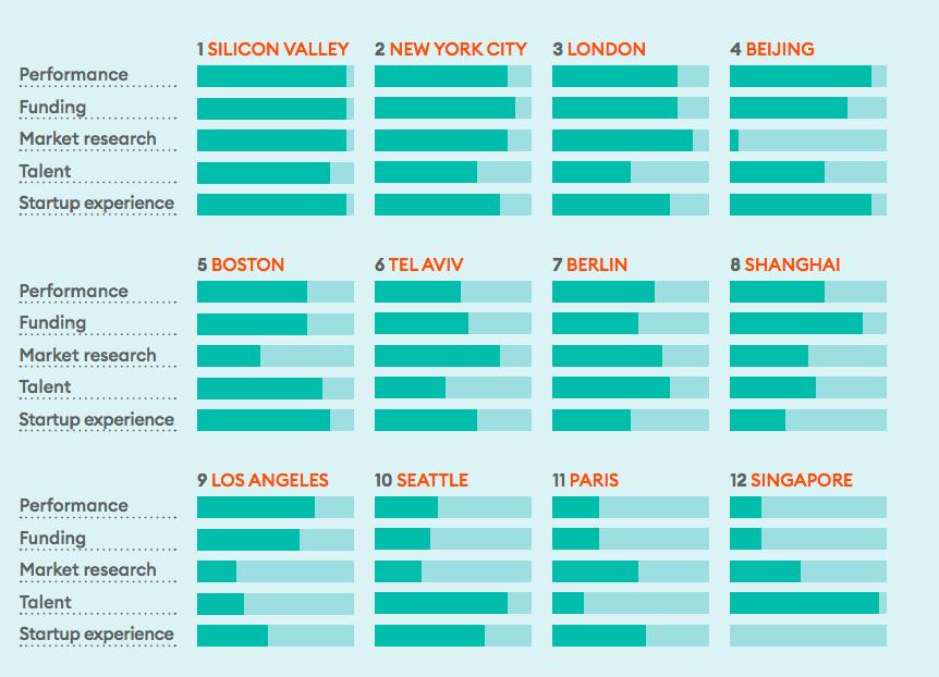 Globally, as the race for tech talent continues, London ranks 3rd in latest tech startup