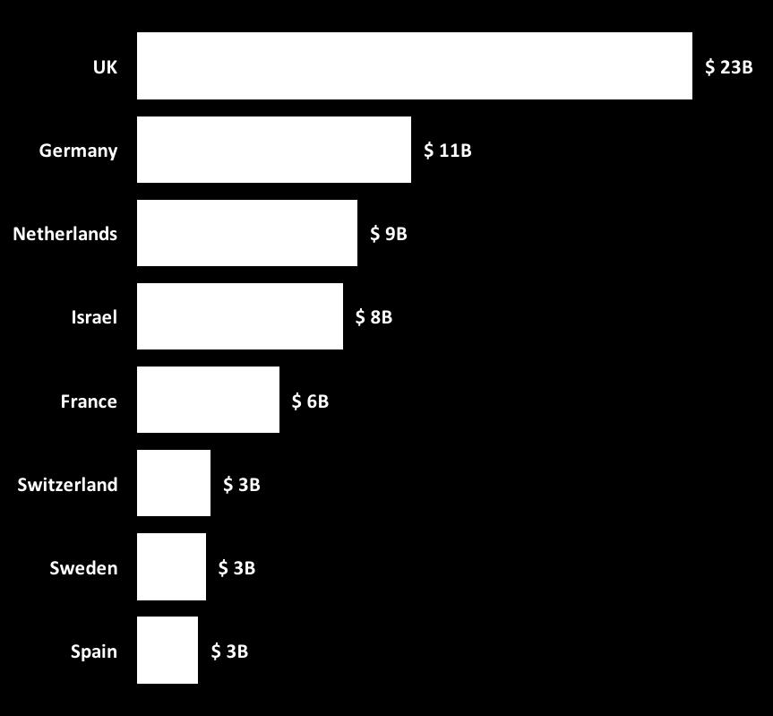 with a combined value of about $23 billion, which is about 37% of total European value of $62