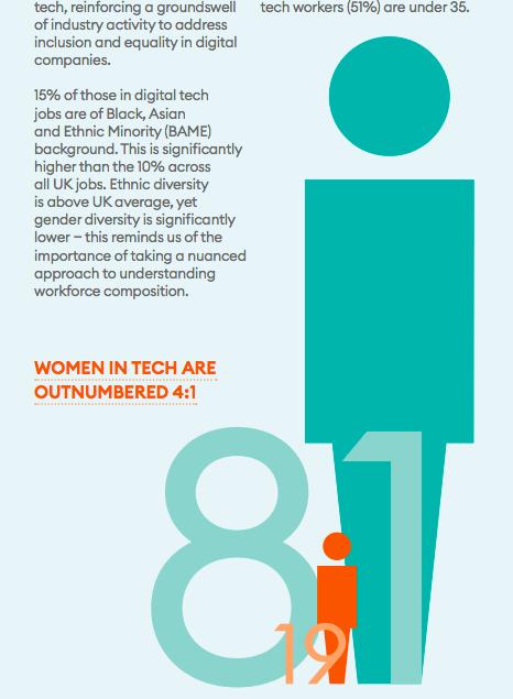 Diversity remains a key challenge for digital tech WOMEN IN TECH ARE OUTNUMBERED 4:1 Only 19% of the digital tech workforce is female.