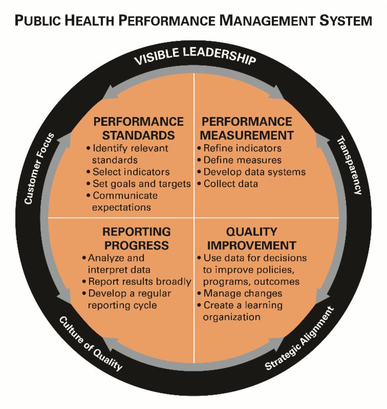 Management Toolkit from the Public Health Foundation will help you understand performance management and how to develop successful performance management systems.